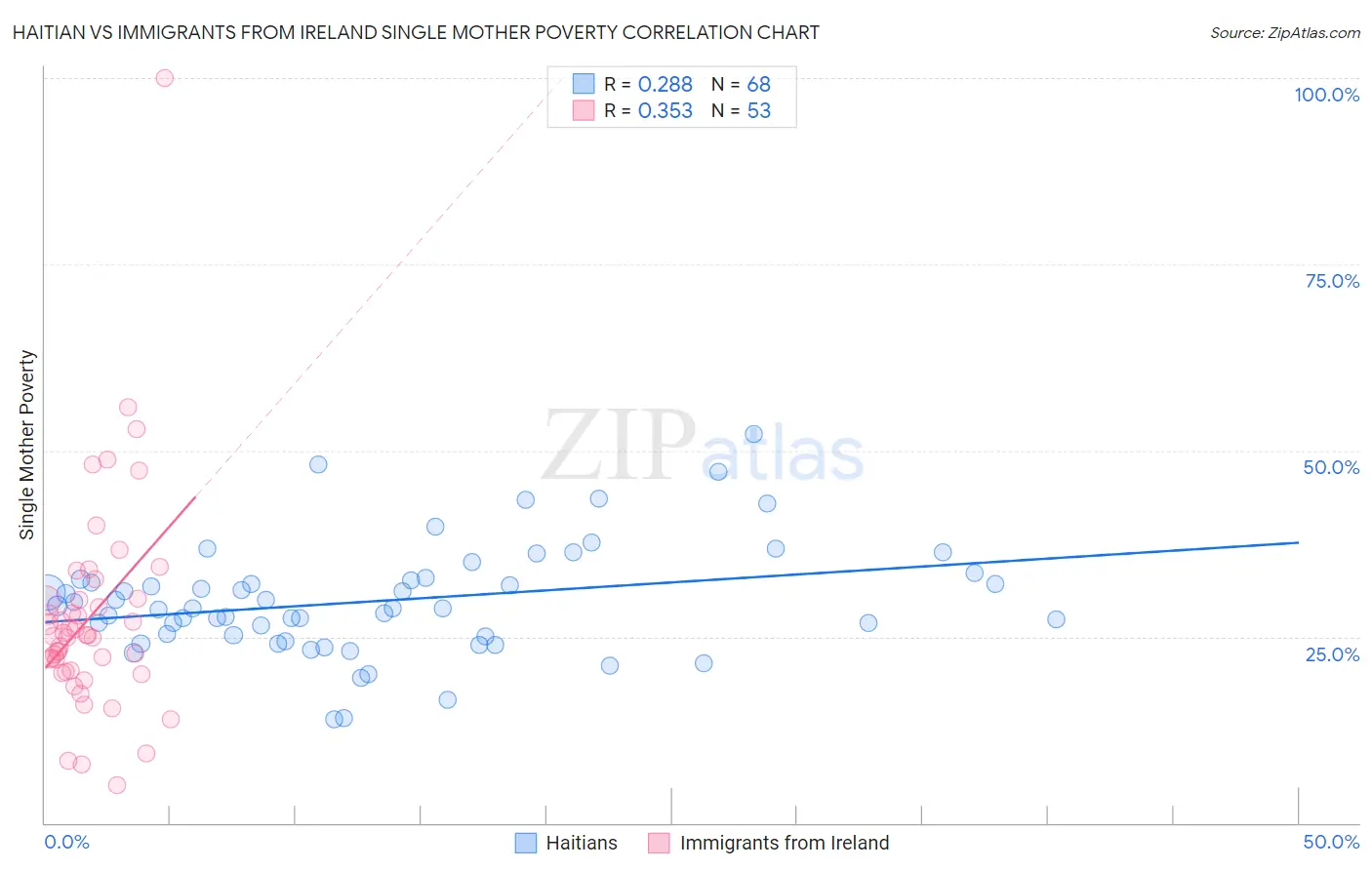 Haitian vs Immigrants from Ireland Single Mother Poverty
