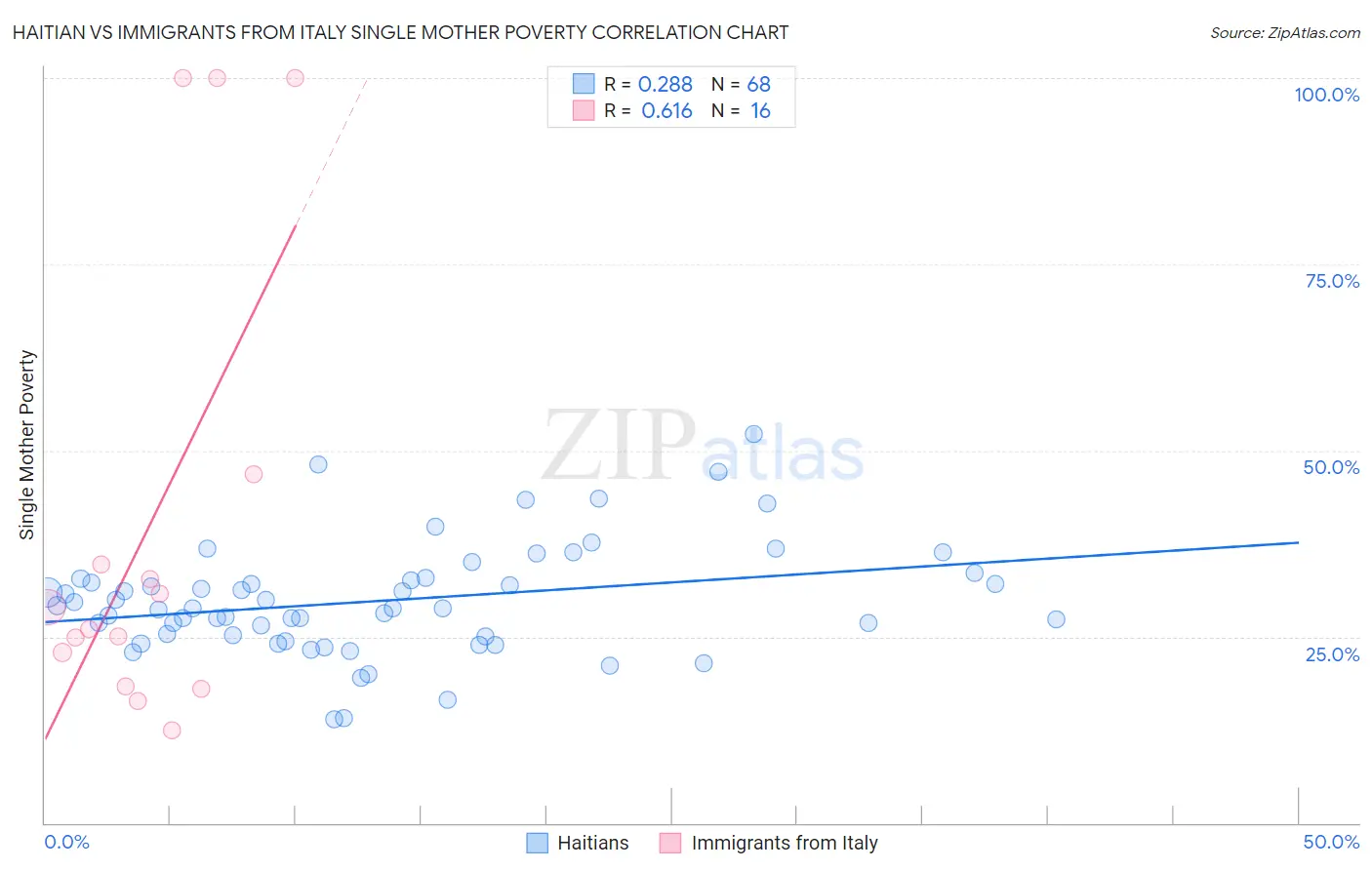 Haitian vs Immigrants from Italy Single Mother Poverty