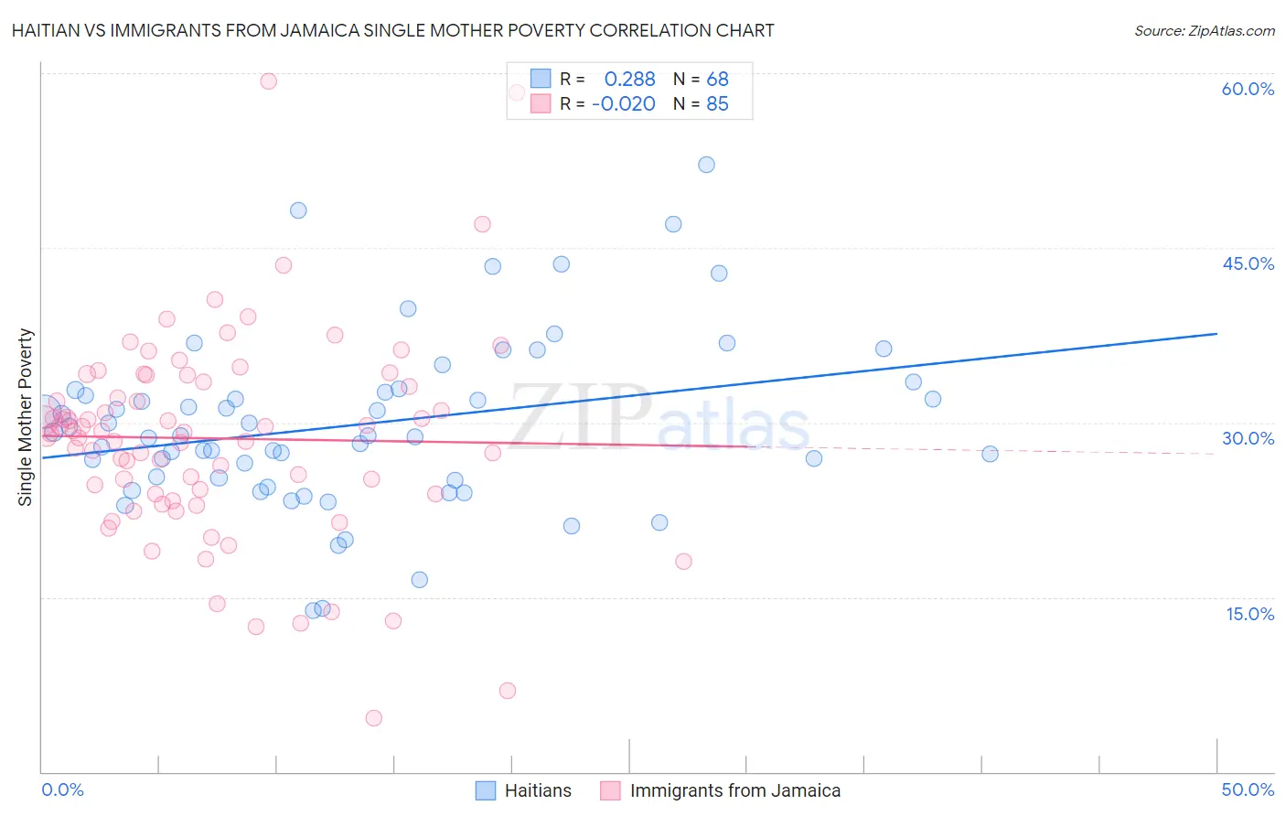Haitian vs Immigrants from Jamaica Single Mother Poverty