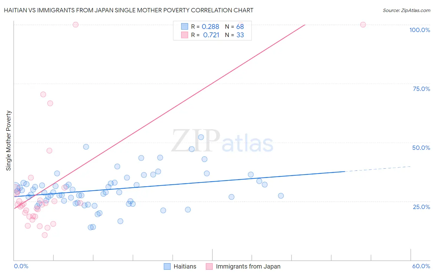 Haitian vs Immigrants from Japan Single Mother Poverty
