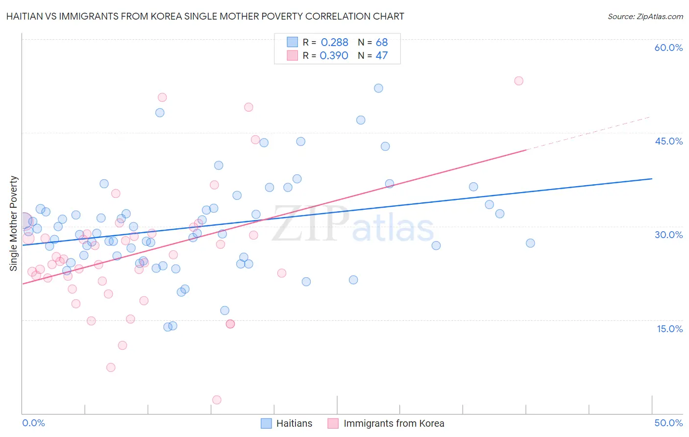 Haitian vs Immigrants from Korea Single Mother Poverty