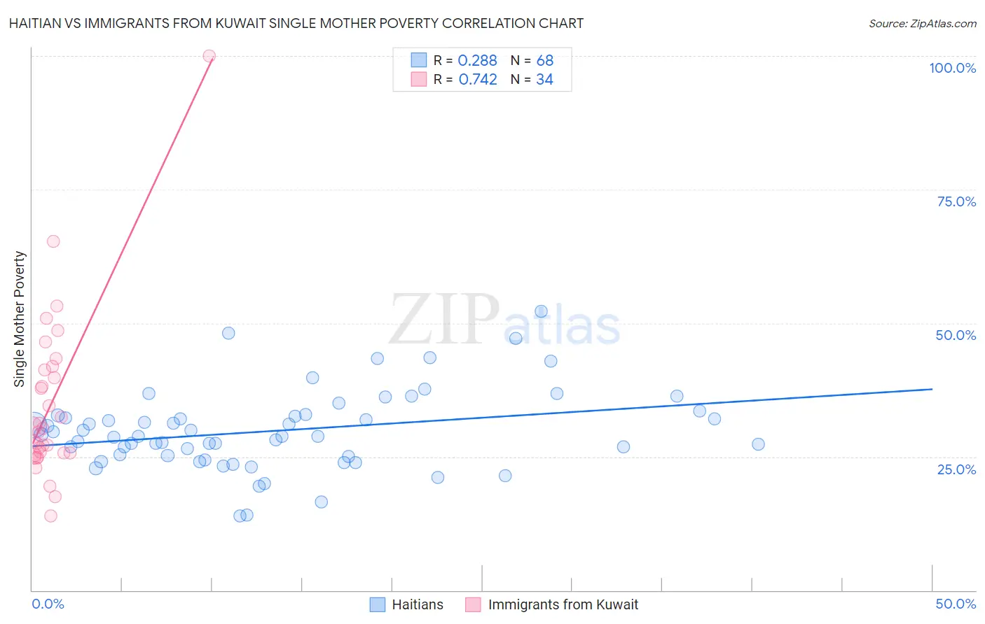 Haitian vs Immigrants from Kuwait Single Mother Poverty
