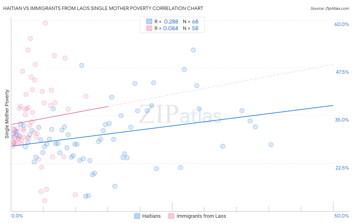 Haitian vs Immigrants from Laos Single Mother Poverty