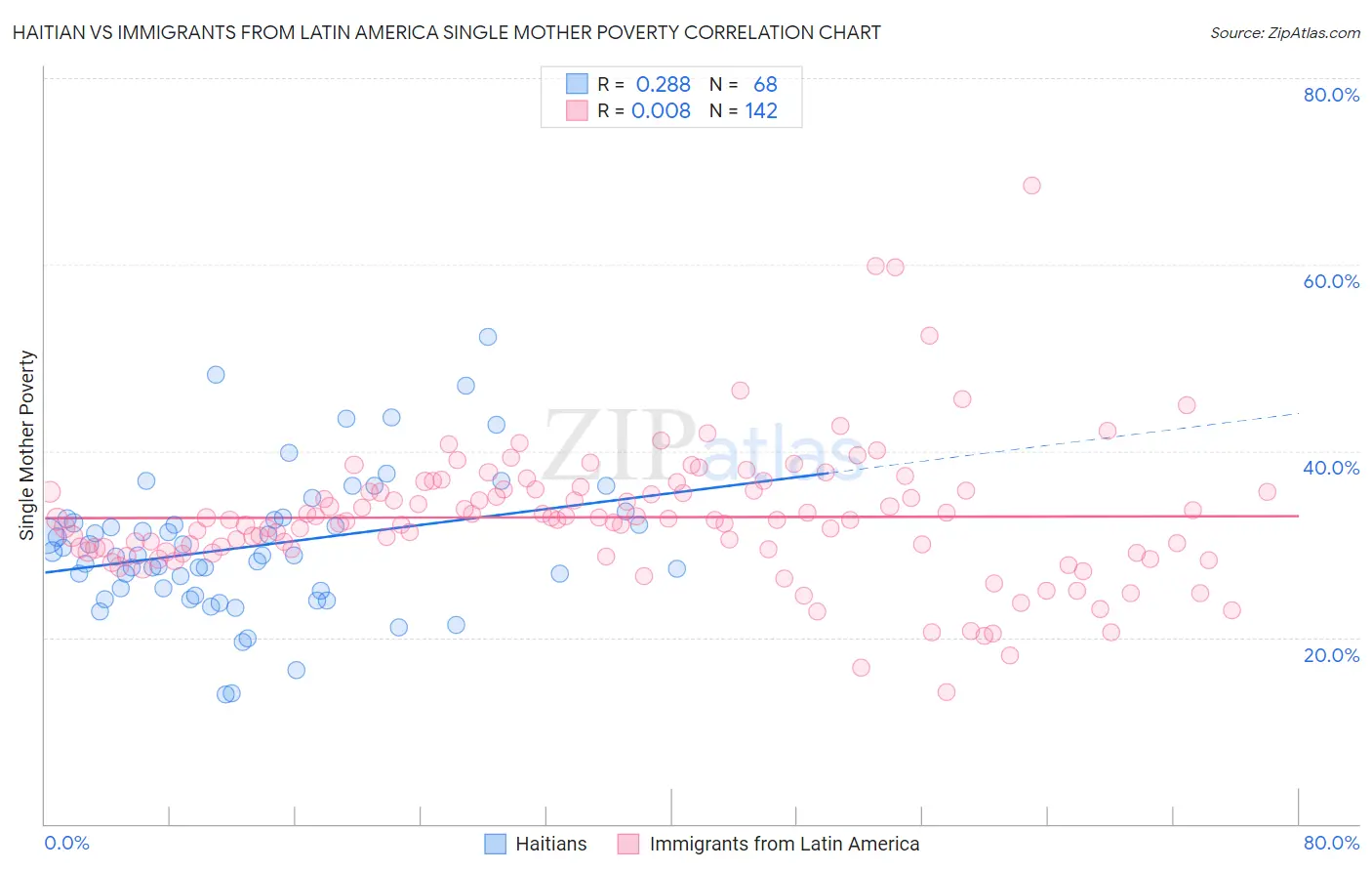 Haitian vs Immigrants from Latin America Single Mother Poverty