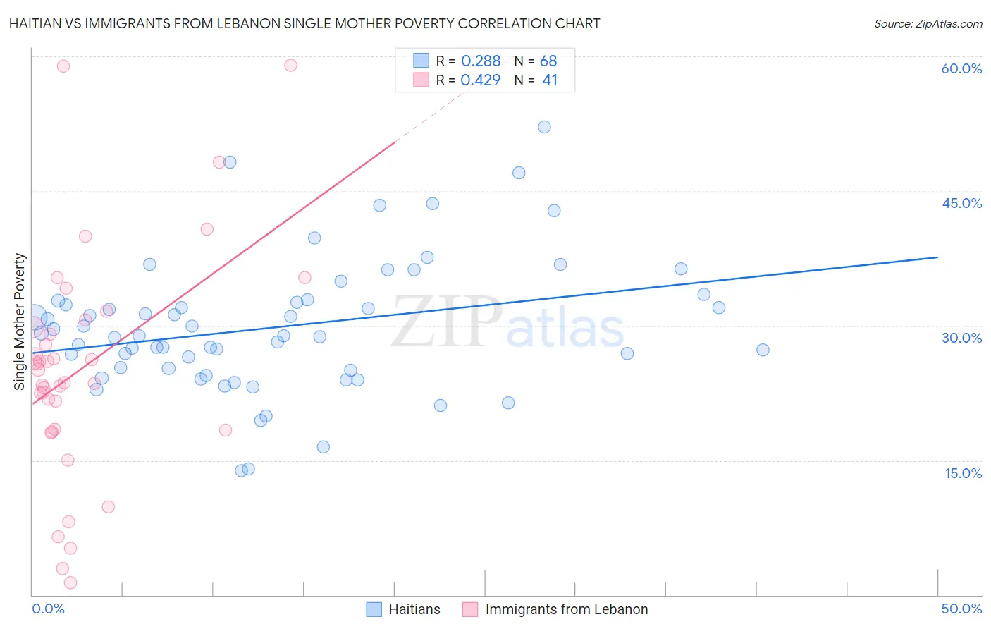 Haitian vs Immigrants from Lebanon Single Mother Poverty