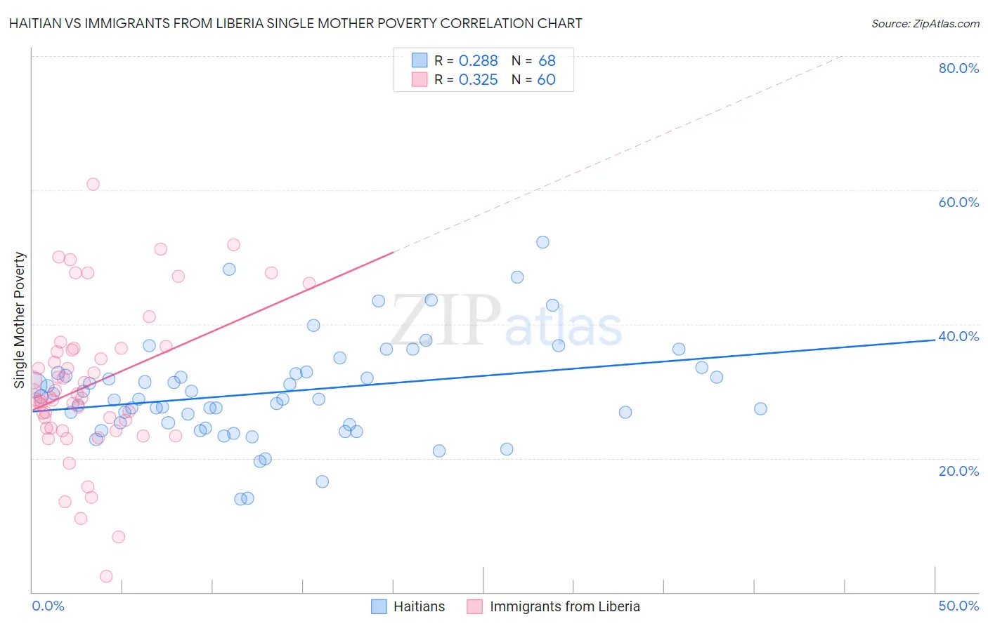 Haitian vs Immigrants from Liberia Single Mother Poverty