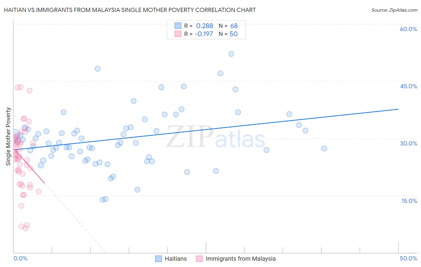 Haitian vs Immigrants from Malaysia Single Mother Poverty