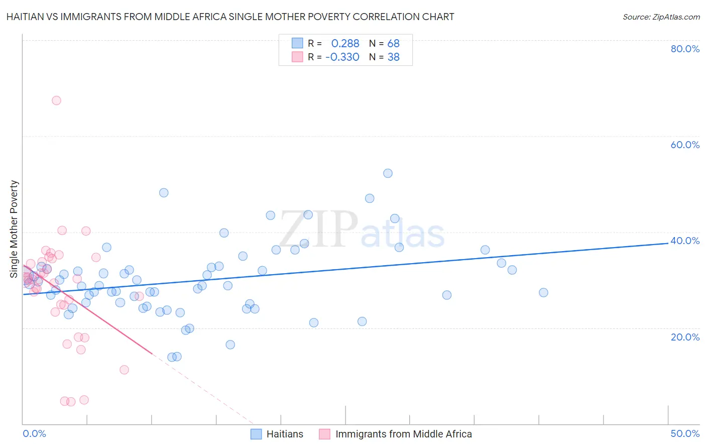 Haitian vs Immigrants from Middle Africa Single Mother Poverty