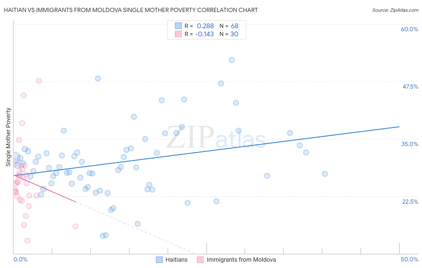 Haitian vs Immigrants from Moldova Single Mother Poverty