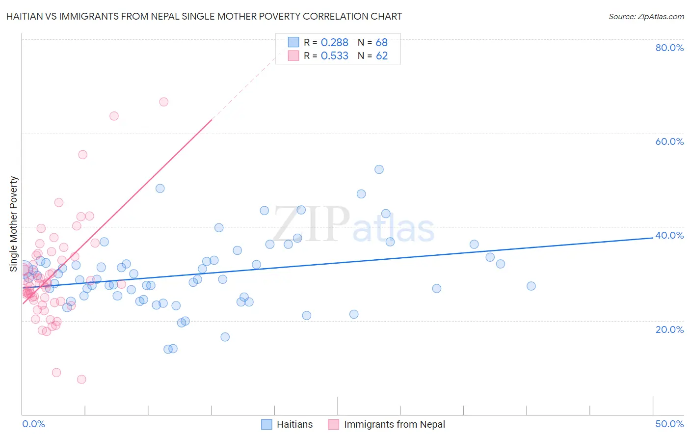 Haitian vs Immigrants from Nepal Single Mother Poverty