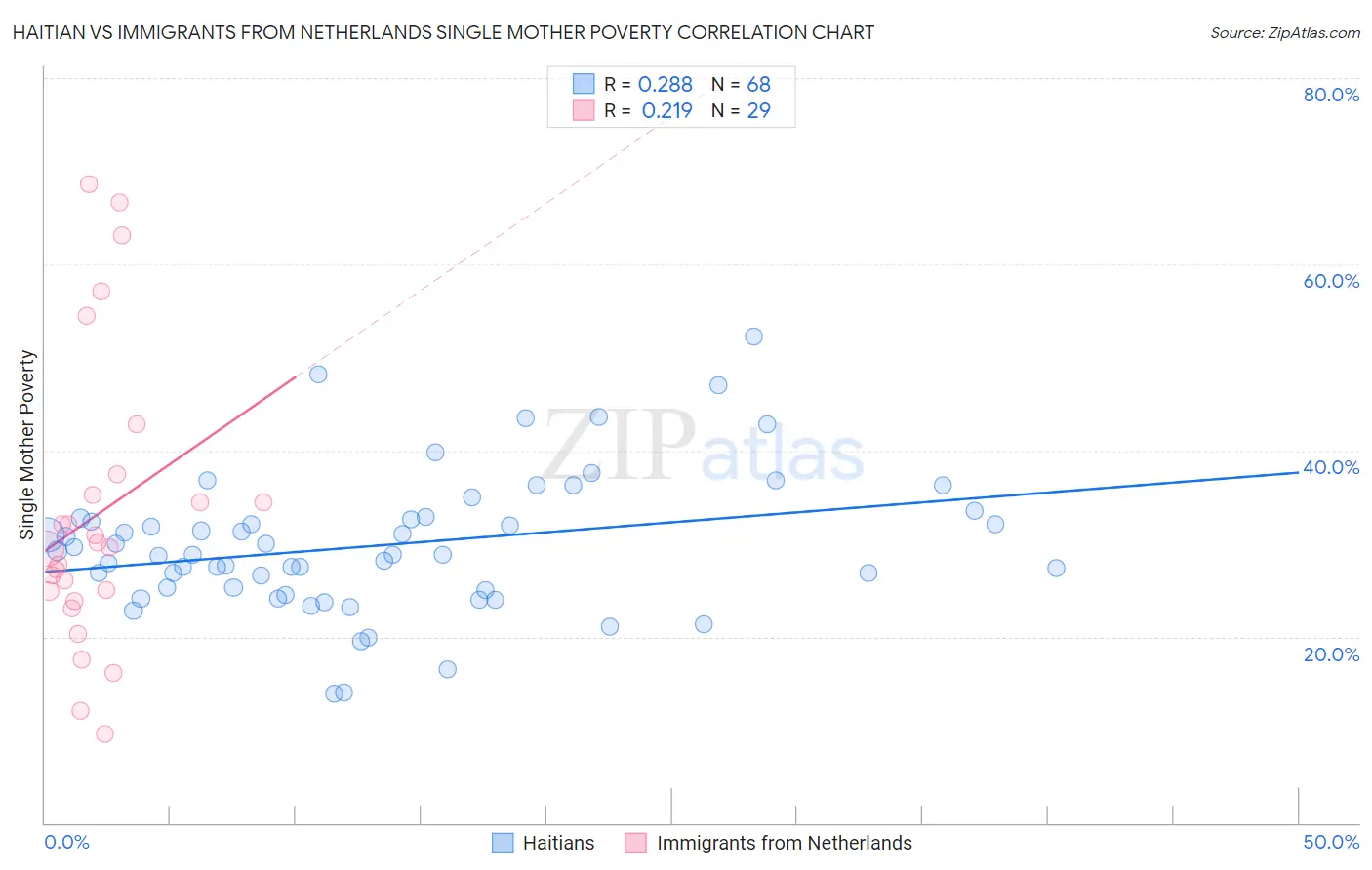 Haitian vs Immigrants from Netherlands Single Mother Poverty