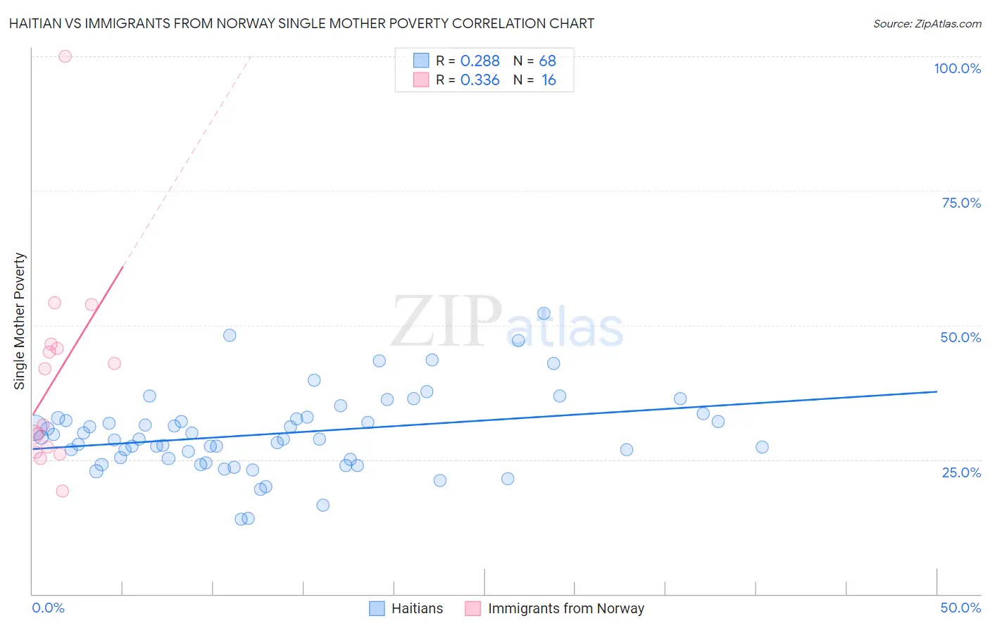 Haitian vs Immigrants from Norway Single Mother Poverty