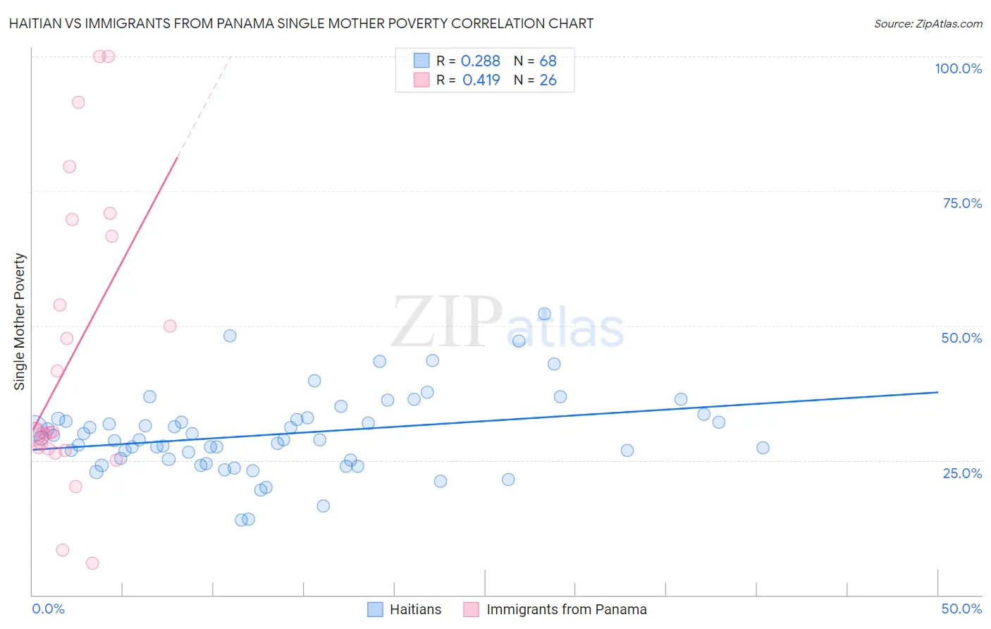 Haitian vs Immigrants from Panama Single Mother Poverty