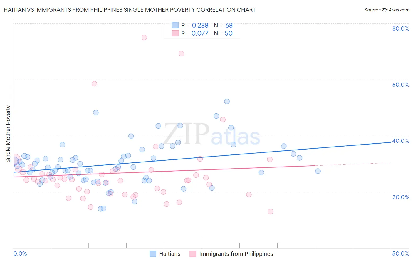 Haitian vs Immigrants from Philippines Single Mother Poverty
