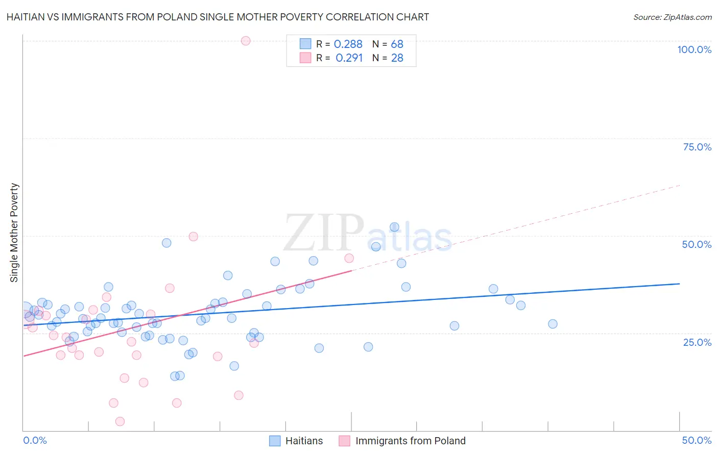 Haitian vs Immigrants from Poland Single Mother Poverty