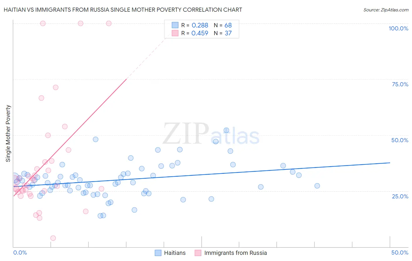 Haitian vs Immigrants from Russia Single Mother Poverty