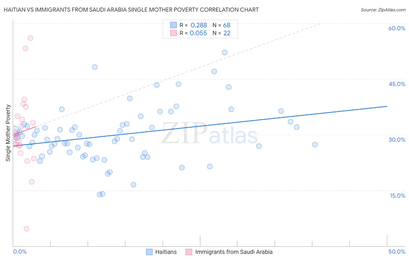 Haitian vs Immigrants from Saudi Arabia Single Mother Poverty