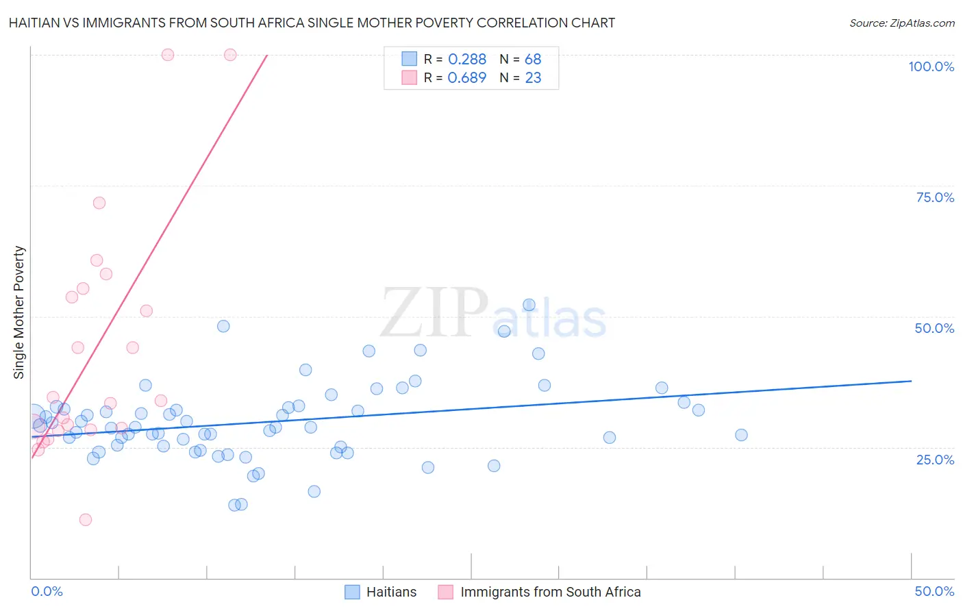 Haitian vs Immigrants from South Africa Single Mother Poverty