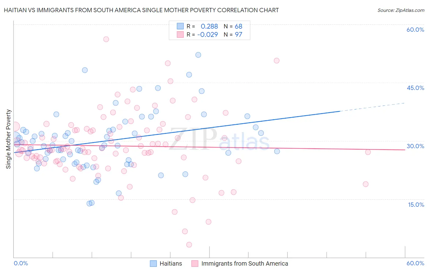 Haitian vs Immigrants from South America Single Mother Poverty