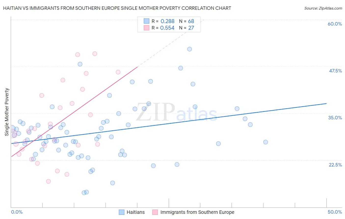 Haitian vs Immigrants from Southern Europe Single Mother Poverty