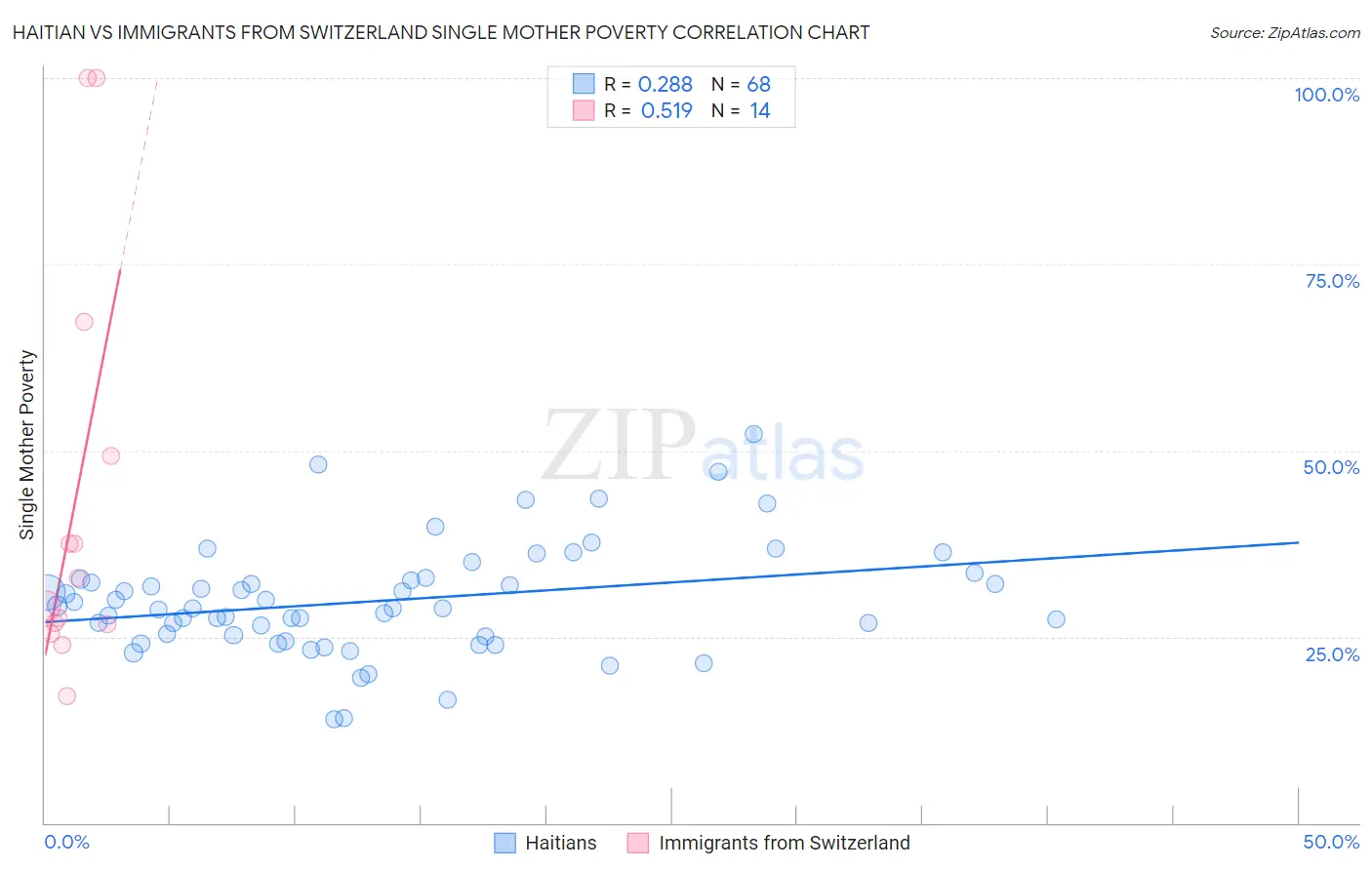 Haitian vs Immigrants from Switzerland Single Mother Poverty