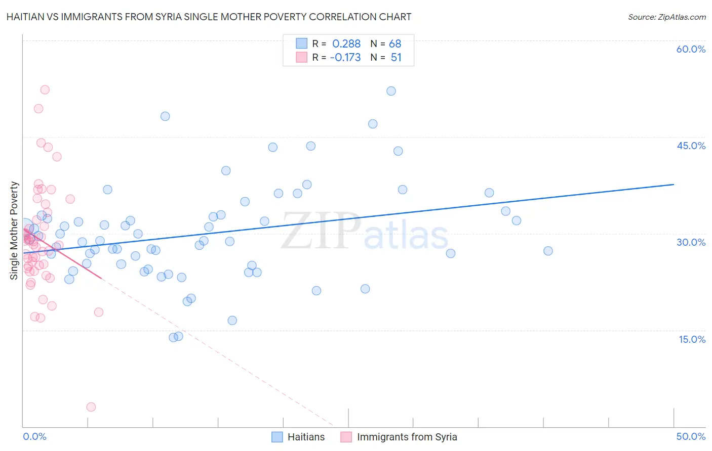 Haitian vs Immigrants from Syria Single Mother Poverty