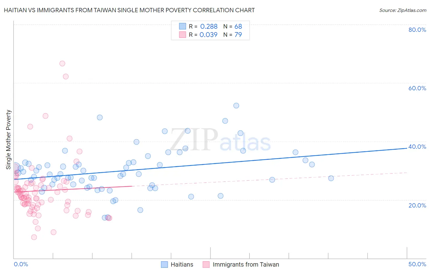Haitian vs Immigrants from Taiwan Single Mother Poverty
