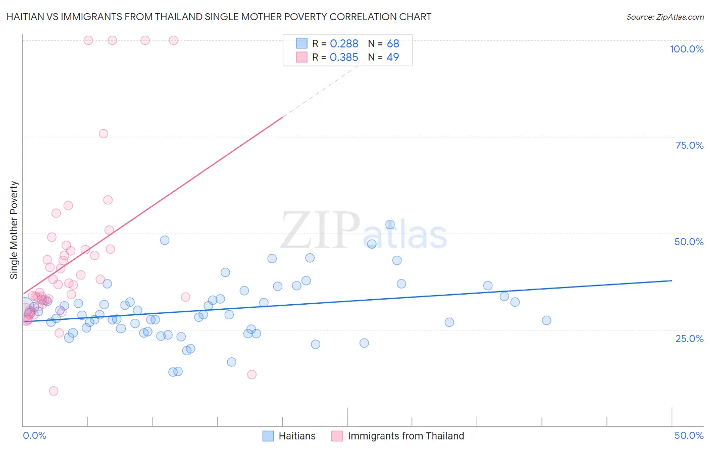 Haitian vs Immigrants from Thailand Single Mother Poverty