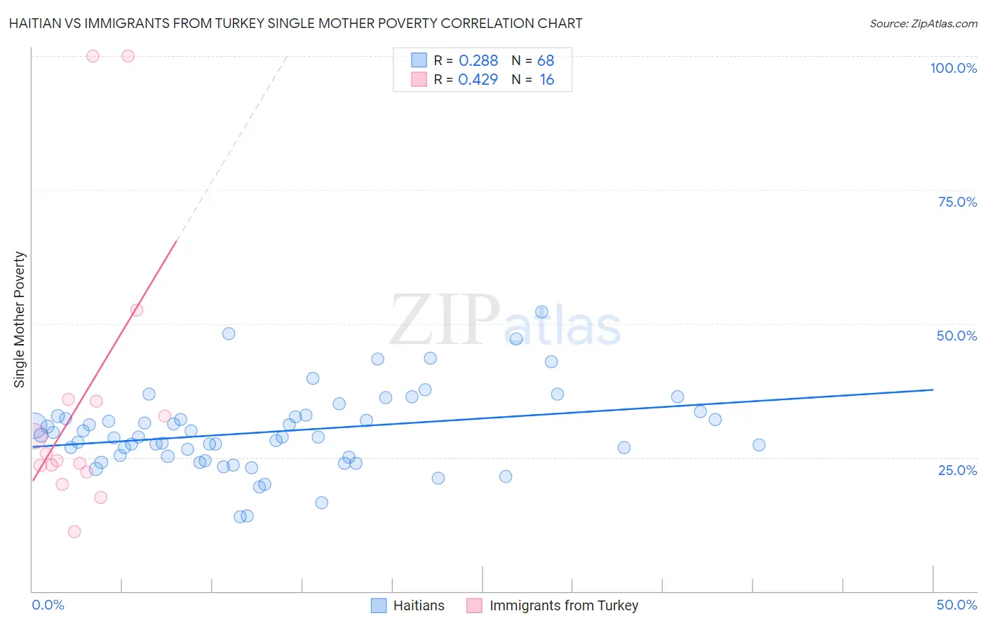 Haitian vs Immigrants from Turkey Single Mother Poverty