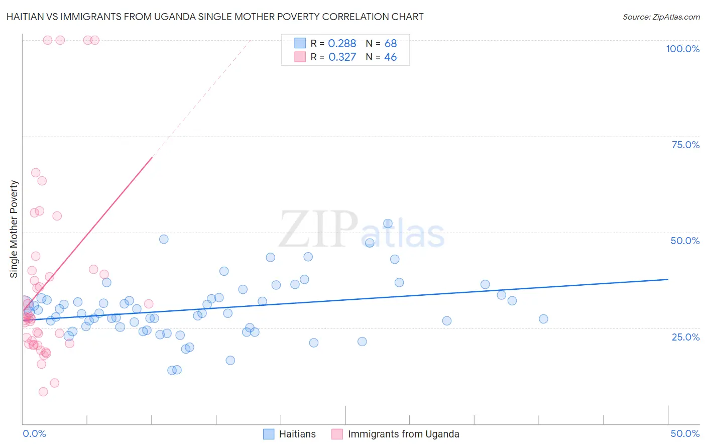 Haitian vs Immigrants from Uganda Single Mother Poverty