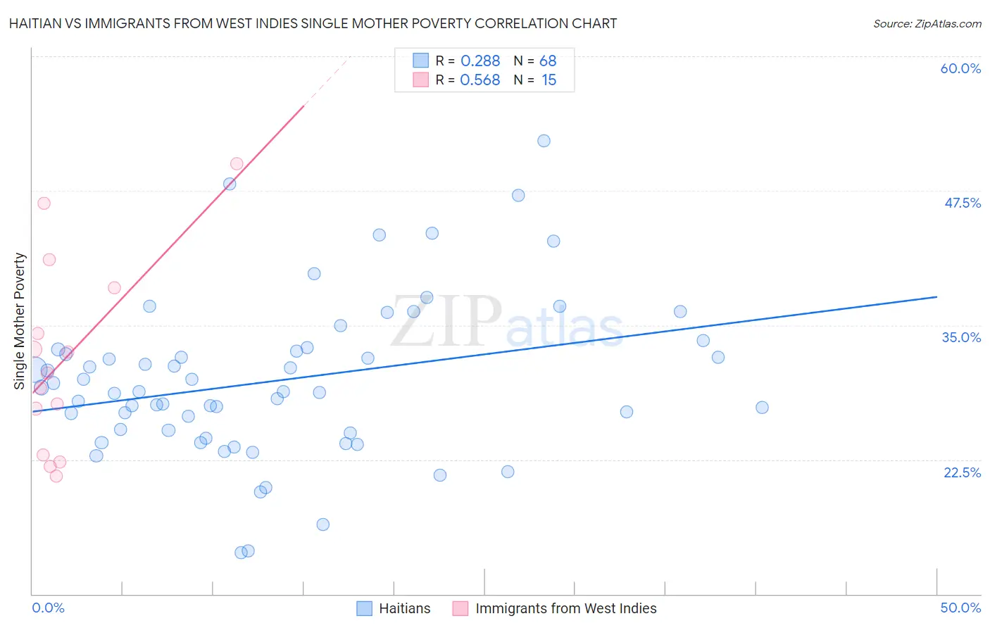 Haitian vs Immigrants from West Indies Single Mother Poverty