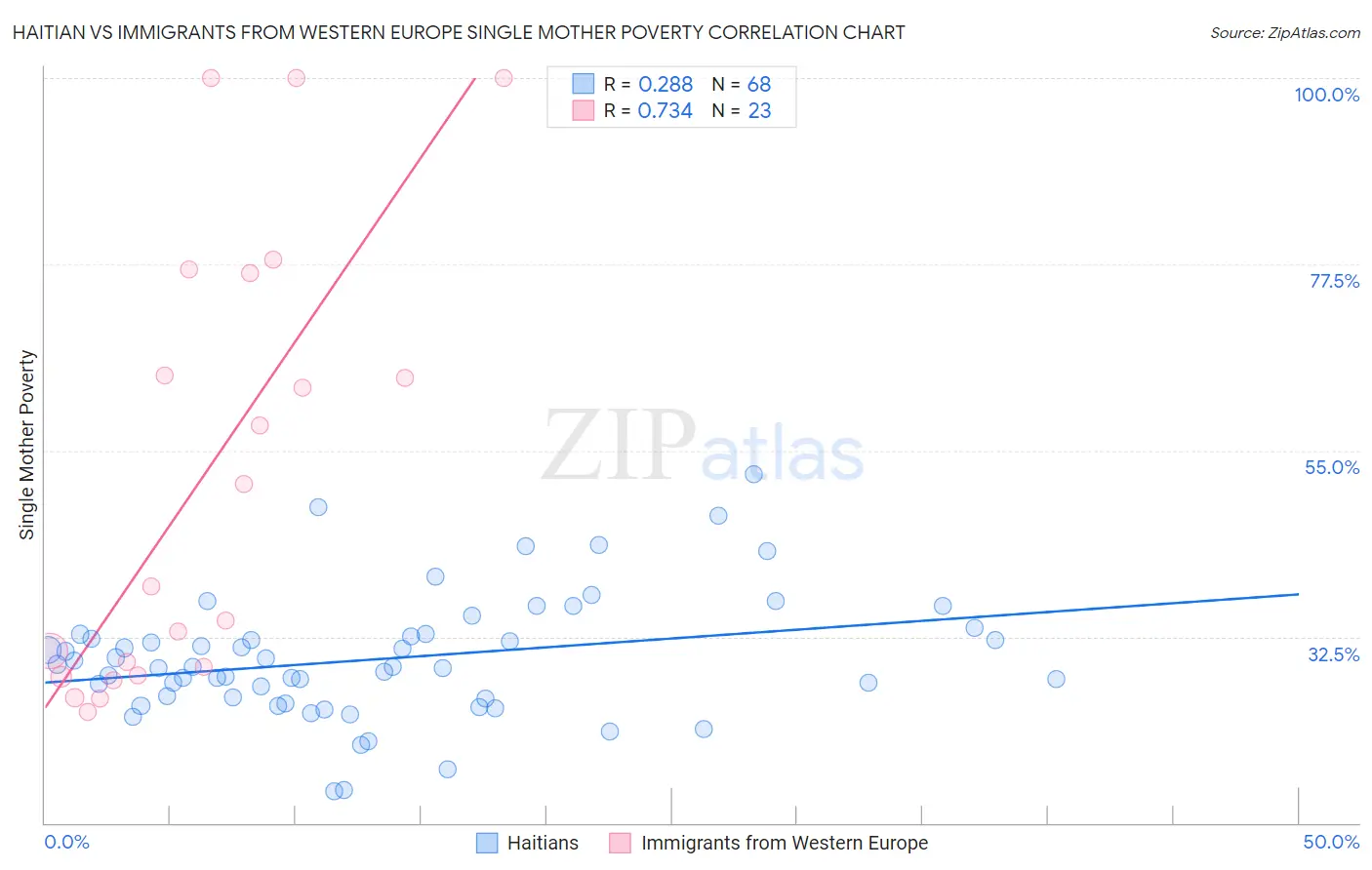 Haitian vs Immigrants from Western Europe Single Mother Poverty