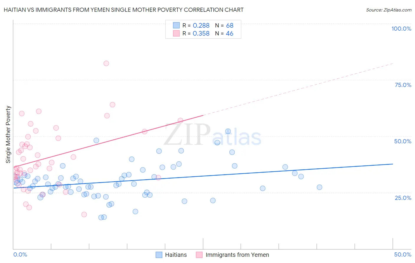 Haitian vs Immigrants from Yemen Single Mother Poverty