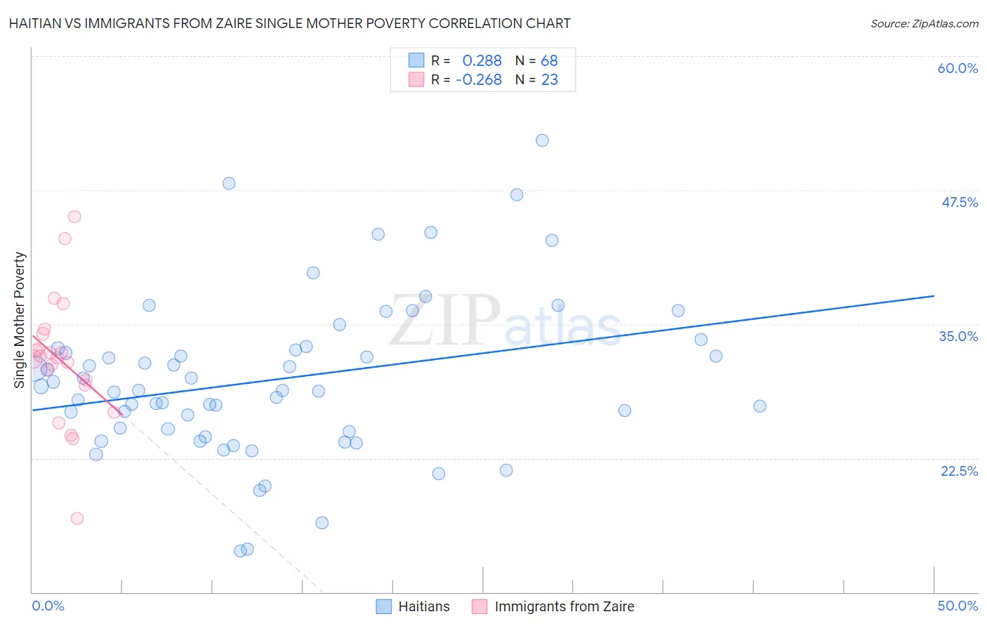 Haitian vs Immigrants from Zaire Single Mother Poverty