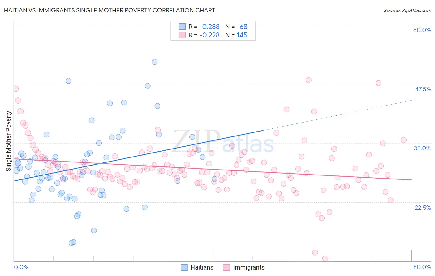 Haitian vs Immigrants Single Mother Poverty
