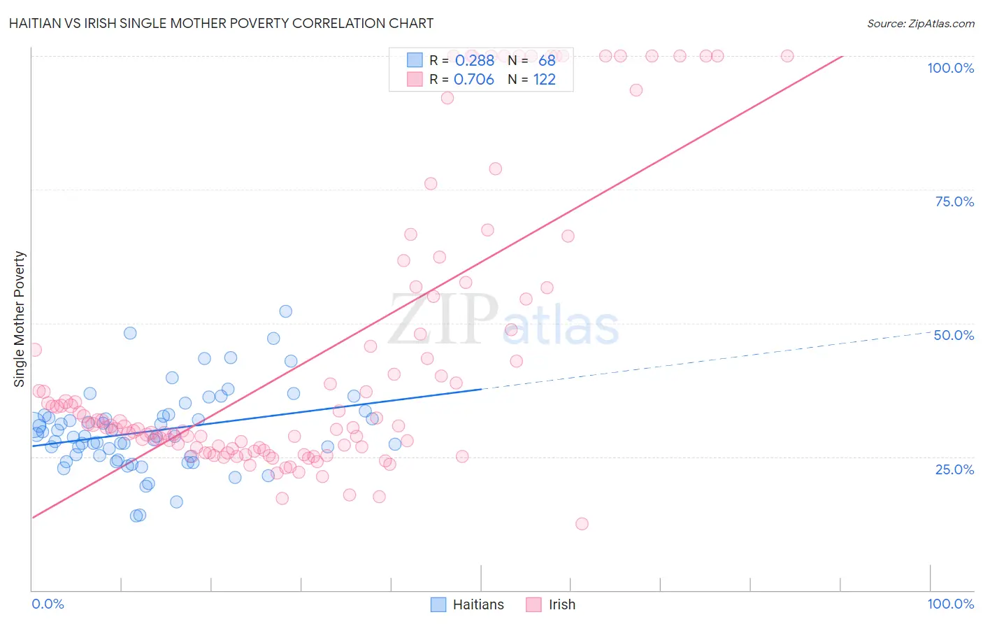 Haitian vs Irish Single Mother Poverty