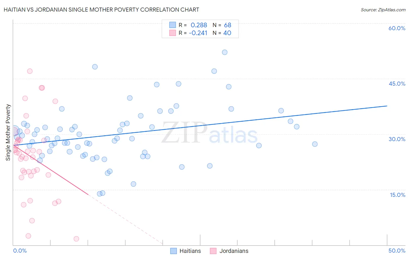 Haitian vs Jordanian Single Mother Poverty