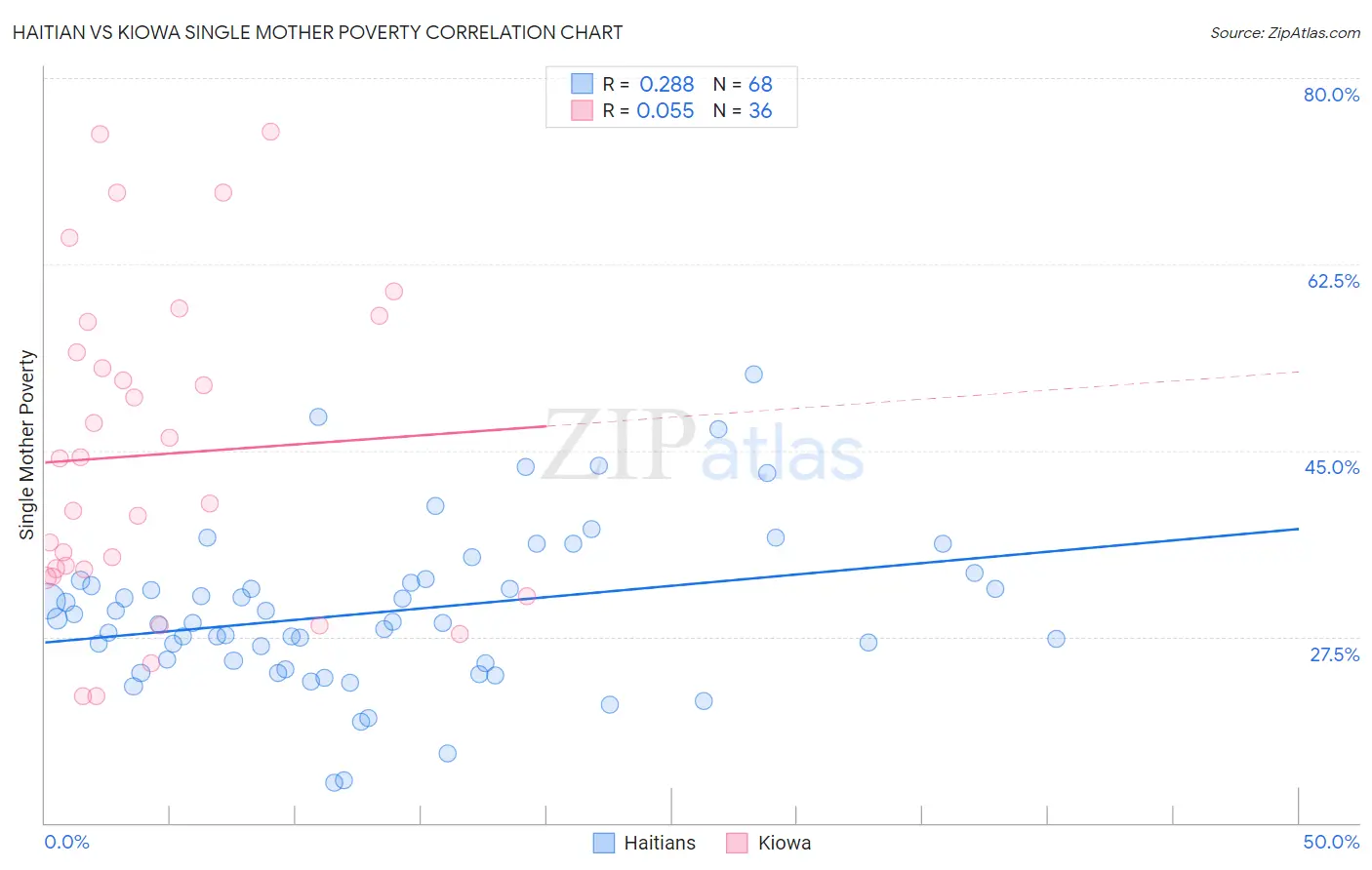 Haitian vs Kiowa Single Mother Poverty