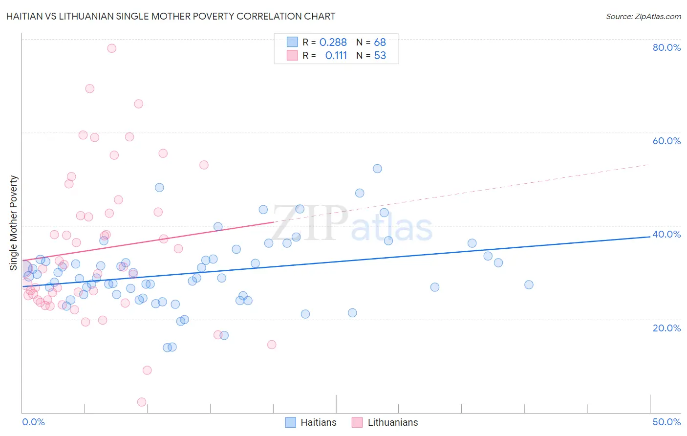 Haitian vs Lithuanian Single Mother Poverty