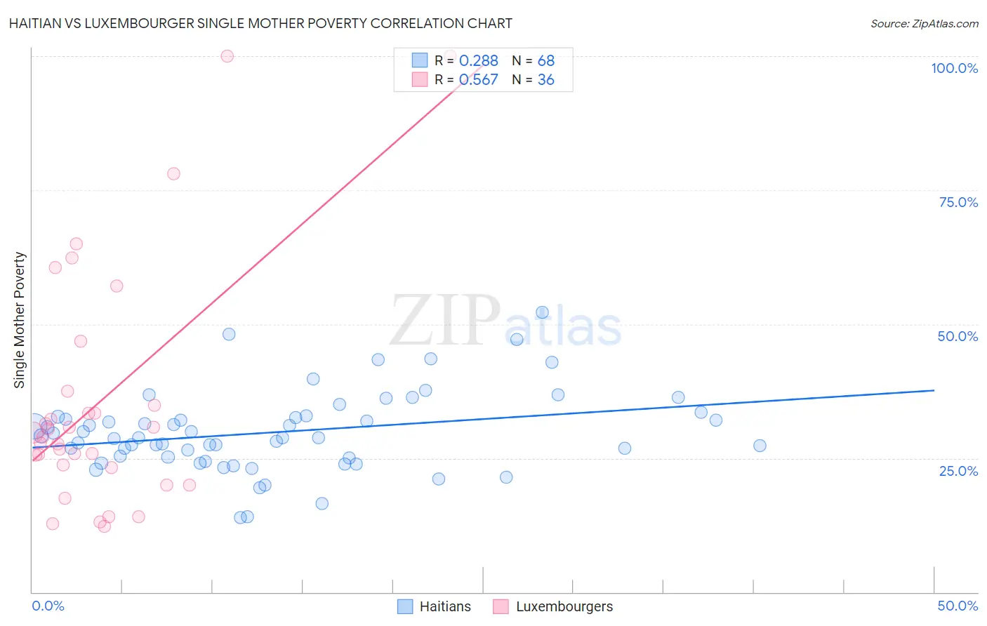 Haitian vs Luxembourger Single Mother Poverty