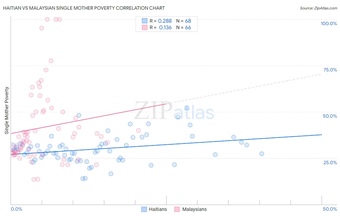 Haitian vs Malaysian Single Mother Poverty