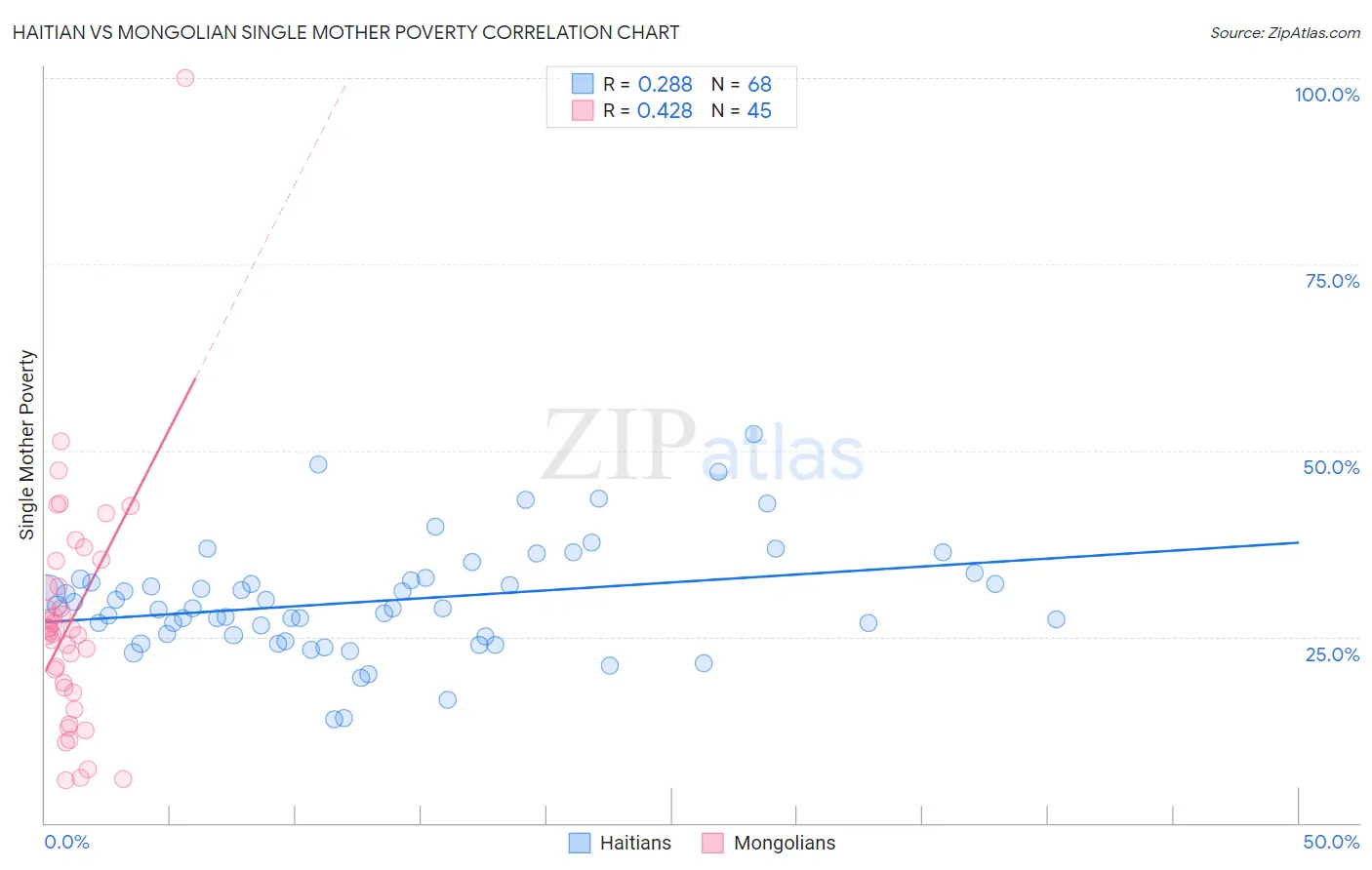 Haitian vs Mongolian Single Mother Poverty