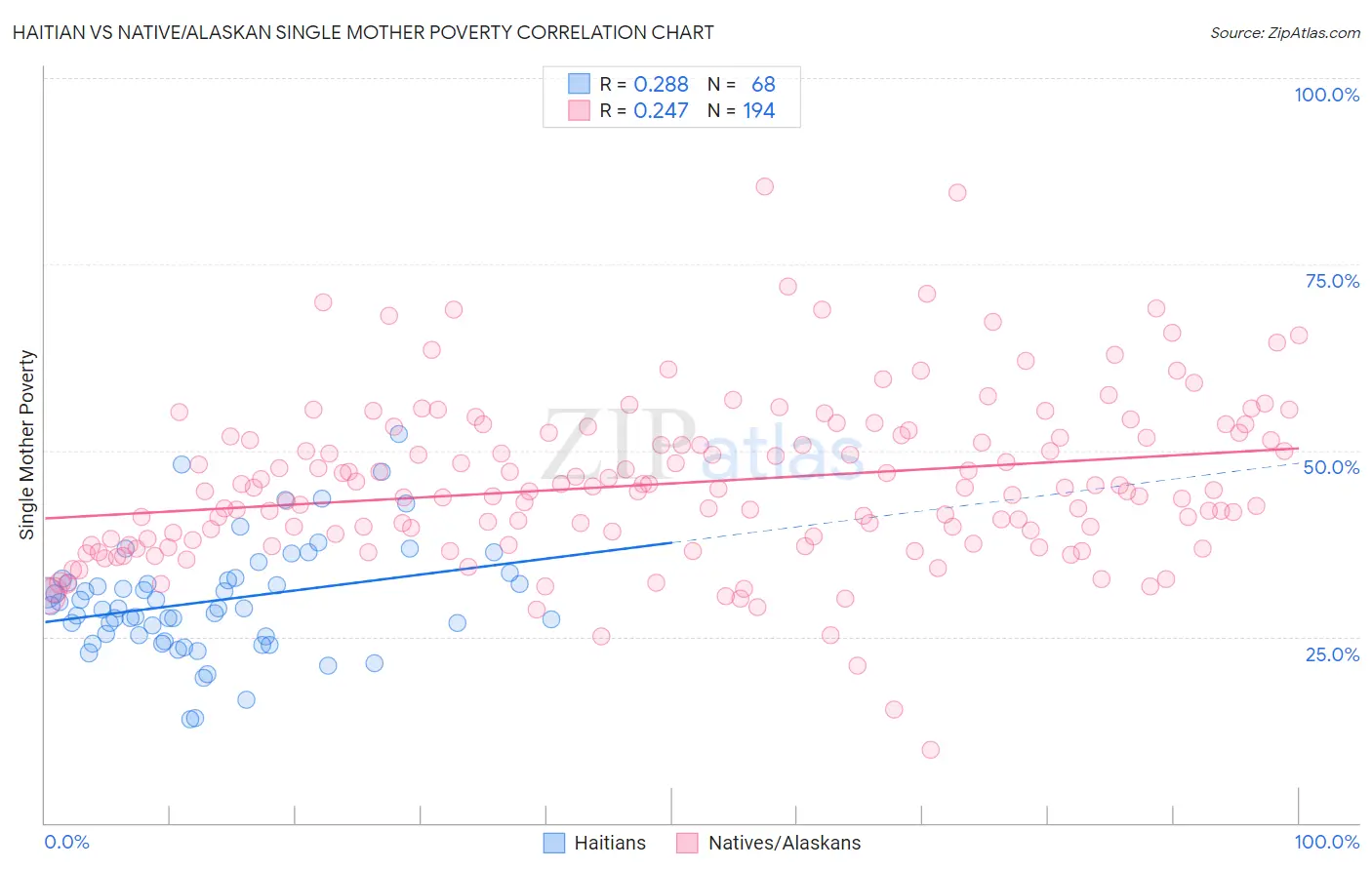 Haitian vs Native/Alaskan Single Mother Poverty