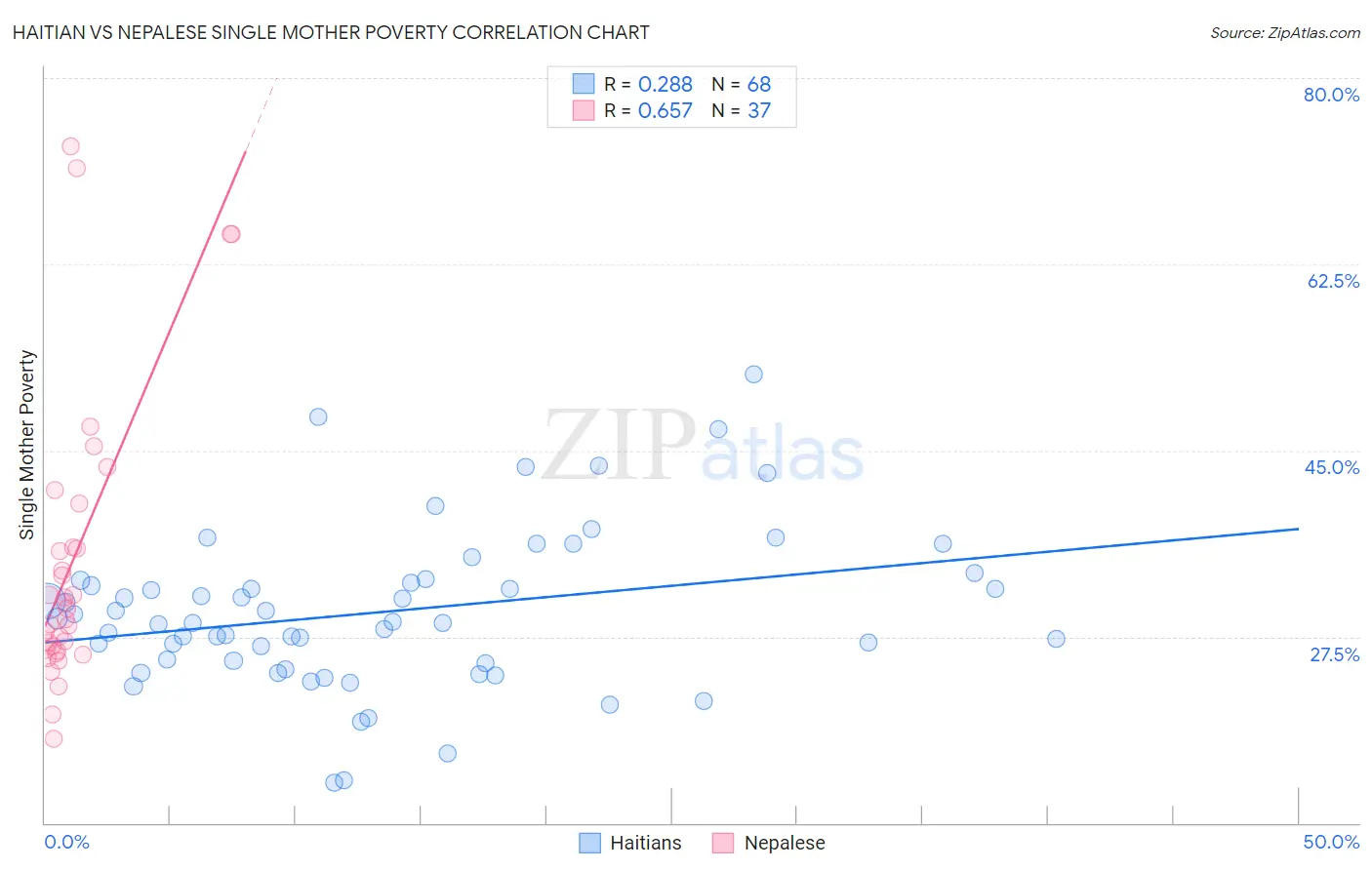 Haitian vs Nepalese Single Mother Poverty