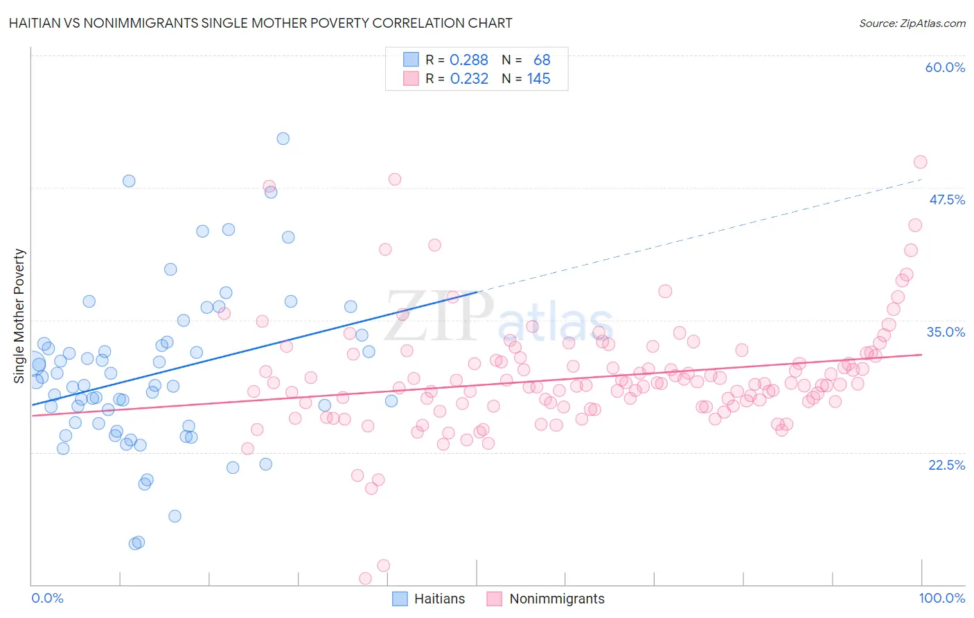 Haitian vs Nonimmigrants Single Mother Poverty