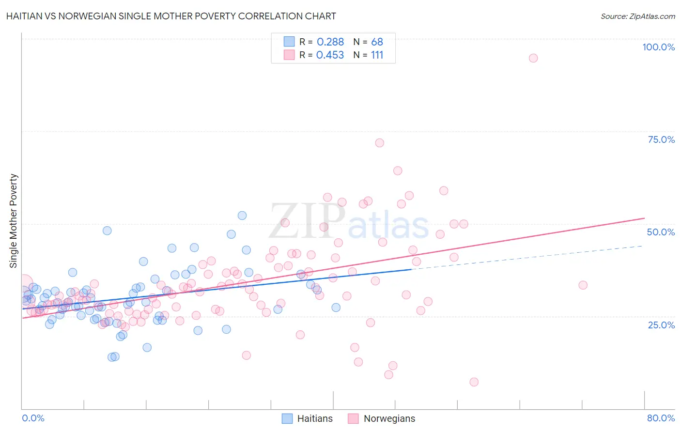 Haitian vs Norwegian Single Mother Poverty