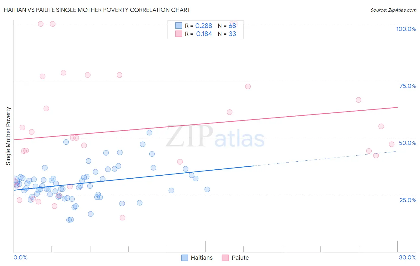 Haitian vs Paiute Single Mother Poverty