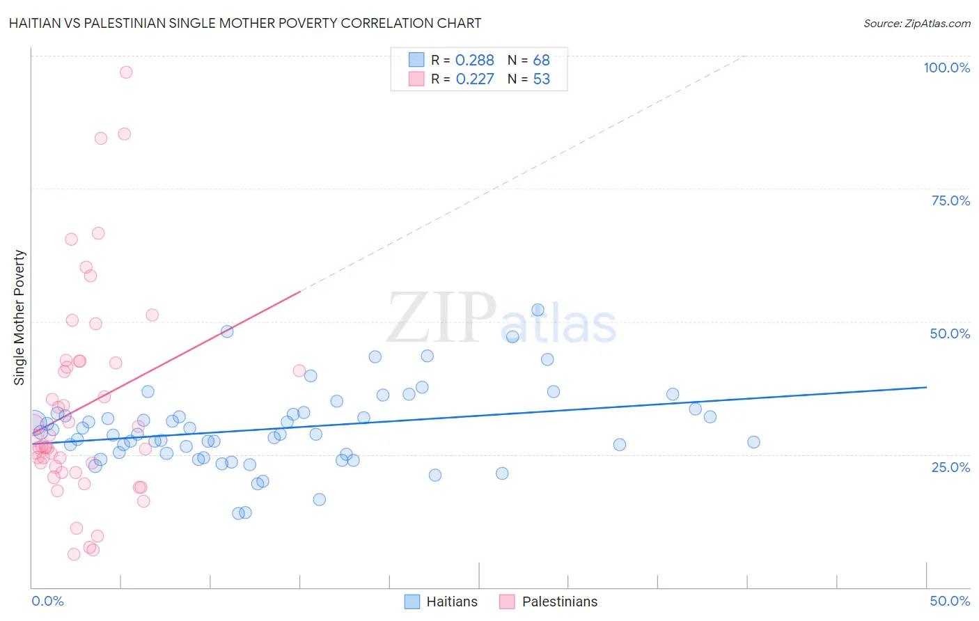 Haitian vs Palestinian Single Mother Poverty