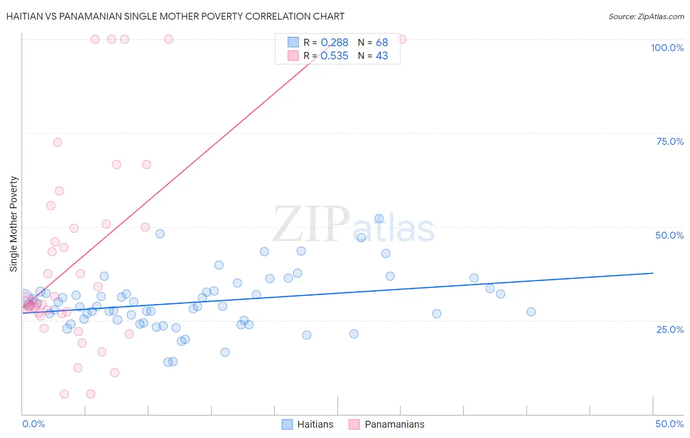 Haitian vs Panamanian Single Mother Poverty