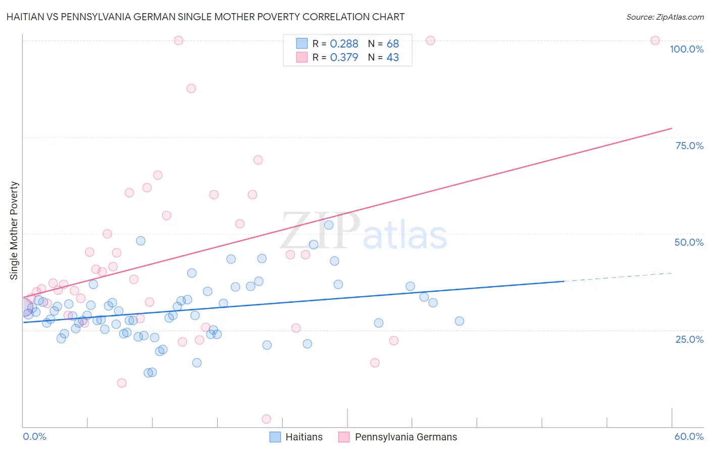 Haitian vs Pennsylvania German Single Mother Poverty